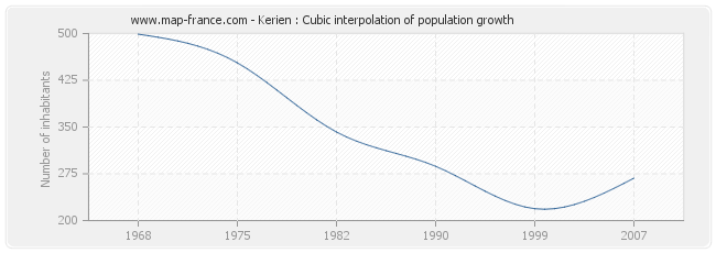 Kerien : Cubic interpolation of population growth