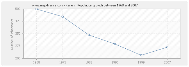 Population Kerien