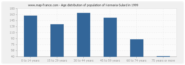 Age distribution of population of Kermaria-Sulard in 1999