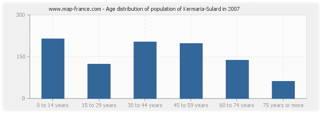 Age distribution of population of Kermaria-Sulard in 2007