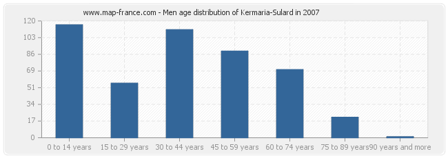 Men age distribution of Kermaria-Sulard in 2007