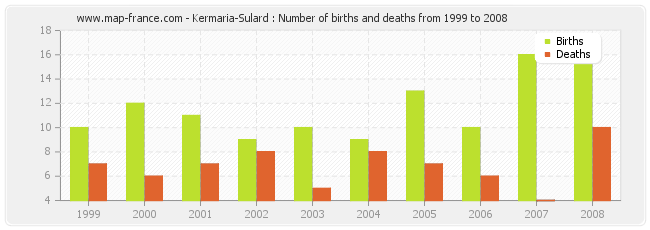 Kermaria-Sulard : Number of births and deaths from 1999 to 2008