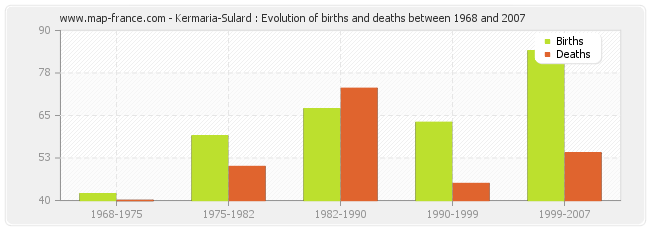 Kermaria-Sulard : Evolution of births and deaths between 1968 and 2007