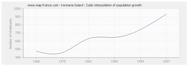 Kermaria-Sulard : Cubic interpolation of population growth