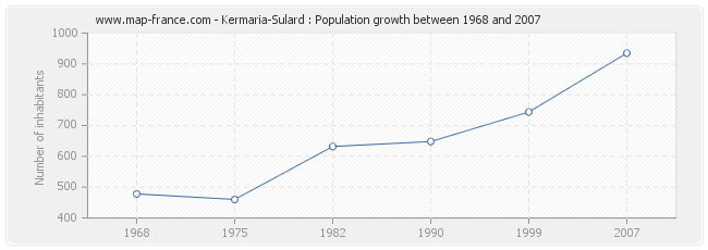 Population Kermaria-Sulard