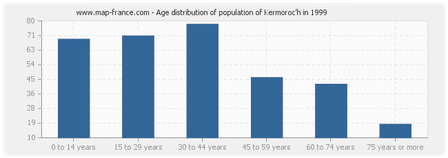 Age distribution of population of Kermoroc'h in 1999