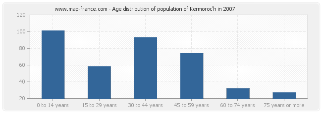 Age distribution of population of Kermoroc'h in 2007