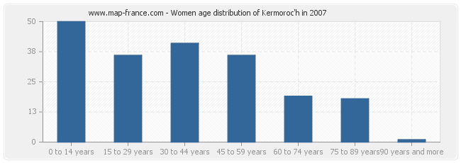Women age distribution of Kermoroc'h in 2007