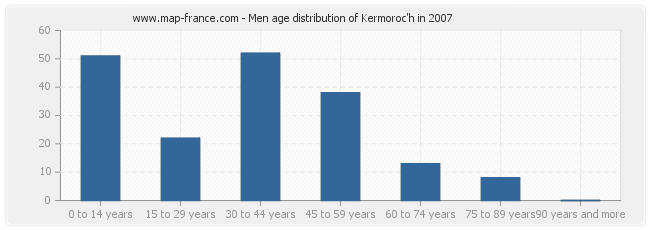 Men age distribution of Kermoroc'h in 2007