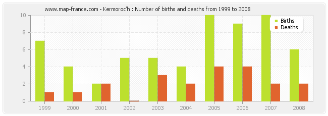 Kermoroc'h : Number of births and deaths from 1999 to 2008