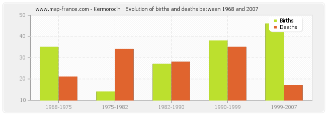 Kermoroc'h : Evolution of births and deaths between 1968 and 2007