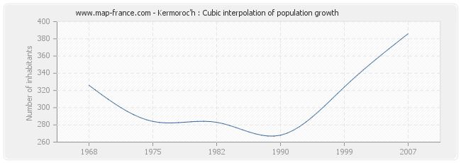 Kermoroc'h : Cubic interpolation of population growth