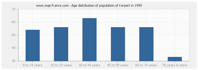 Age distribution of population of Kerpert in 1999