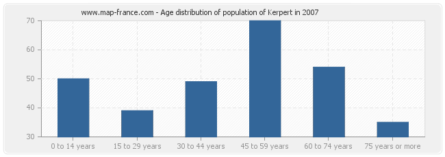 Age distribution of population of Kerpert in 2007