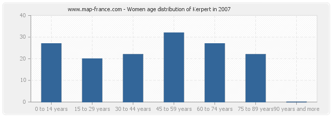 Women age distribution of Kerpert in 2007