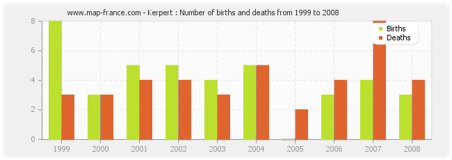 Kerpert : Number of births and deaths from 1999 to 2008