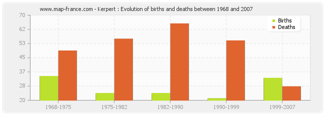 Kerpert : Evolution of births and deaths between 1968 and 2007