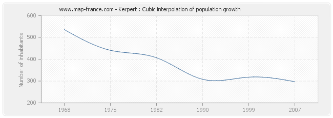 Kerpert : Cubic interpolation of population growth