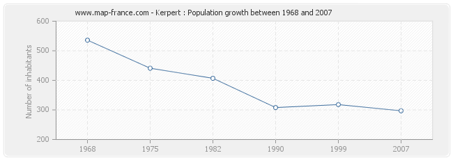 Population Kerpert