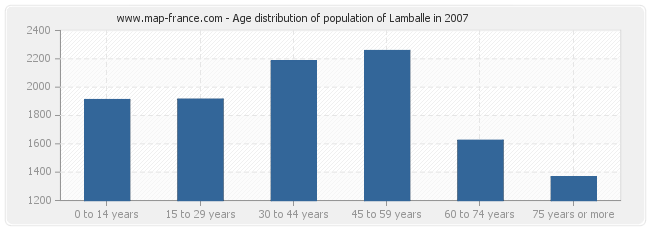 Age distribution of population of Lamballe in 2007