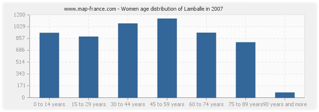 Women age distribution of Lamballe in 2007