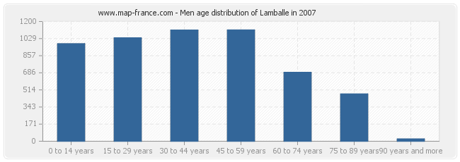 Men age distribution of Lamballe in 2007