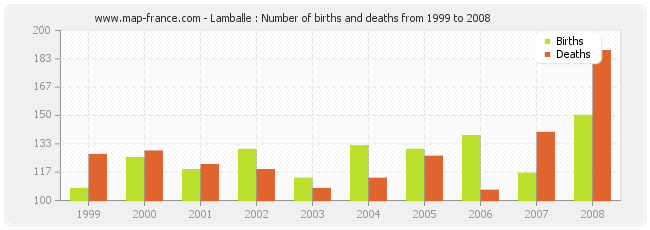 Lamballe : Number of births and deaths from 1999 to 2008