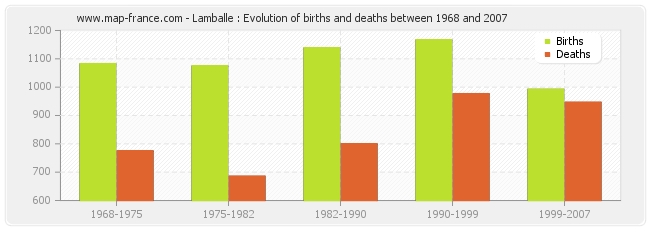 Lamballe : Evolution of births and deaths between 1968 and 2007