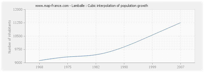 Lamballe : Cubic interpolation of population growth