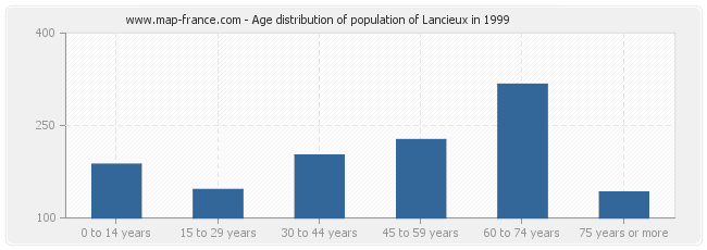 Age distribution of population of Lancieux in 1999