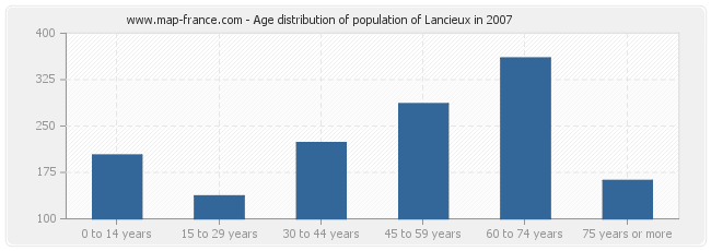 Age distribution of population of Lancieux in 2007