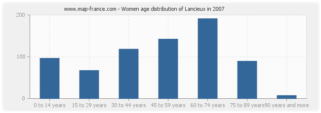 Women age distribution of Lancieux in 2007