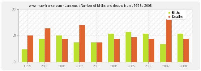 Lancieux : Number of births and deaths from 1999 to 2008