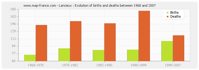 Lancieux : Evolution of births and deaths between 1968 and 2007