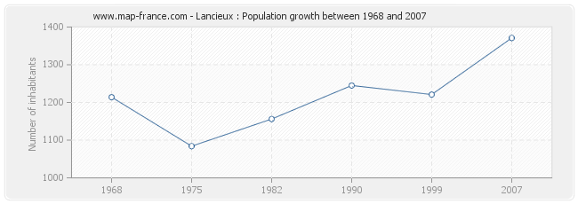 Population Lancieux