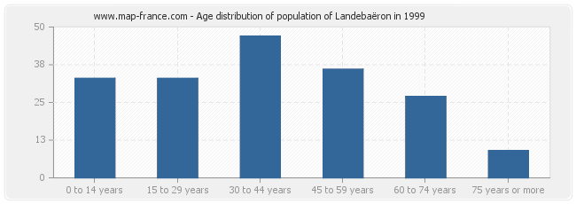 Age distribution of population of Landebaëron in 1999