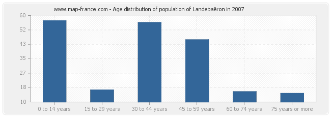 Age distribution of population of Landebaëron in 2007