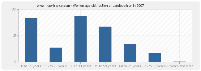 Women age distribution of Landebaëron in 2007
