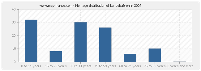 Men age distribution of Landebaëron in 2007