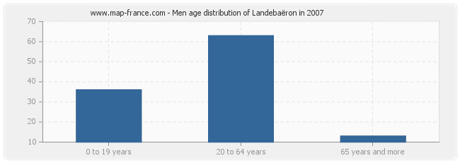 Men age distribution of Landebaëron in 2007