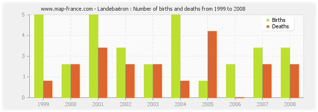 Landebaëron : Number of births and deaths from 1999 to 2008