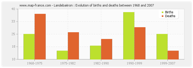 Landebaëron : Evolution of births and deaths between 1968 and 2007