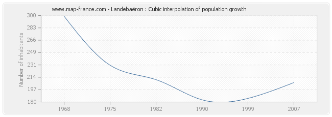 Landebaëron : Cubic interpolation of population growth