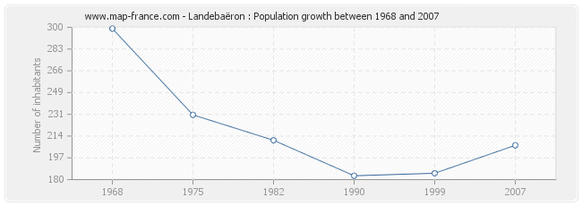 Population Landebaëron