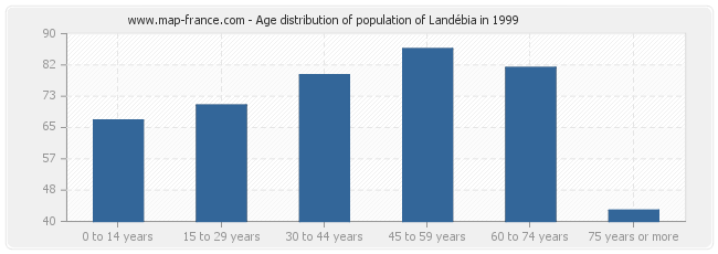 Age distribution of population of Landébia in 1999