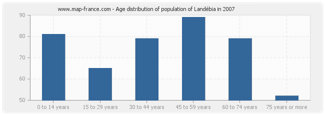 Age distribution of population of Landébia in 2007