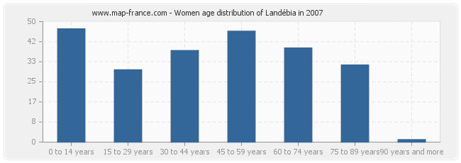 Women age distribution of Landébia in 2007