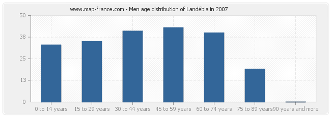 Men age distribution of Landébia in 2007