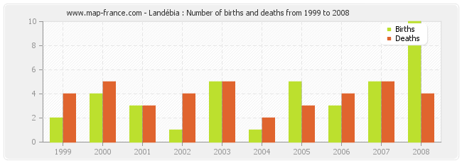 Landébia : Number of births and deaths from 1999 to 2008