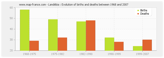 Landébia : Evolution of births and deaths between 1968 and 2007